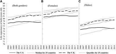 A Cross-National Comparison on Life Expectancy of Non-Hispanic White Americans